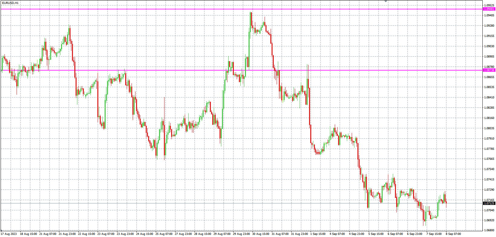 2023.9.8  欧盘小时线图 技术分析-Pic no.1