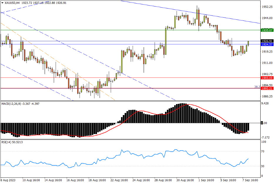 09/08 XAU/USD 止跌回稳人气复苏，即将遭遇中期强阻-Pic no.1