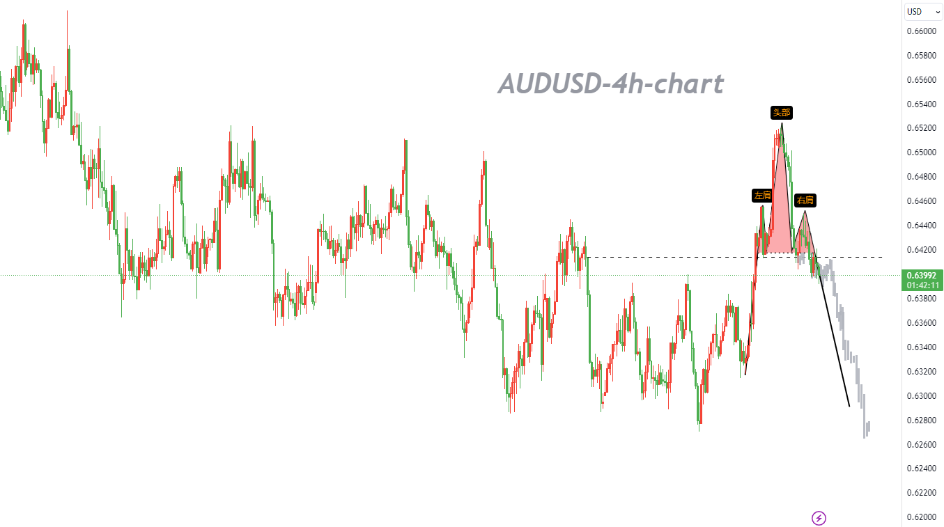 11/09 AUDUSD：右肩低于左肩，没有买入基础-Pic no.1