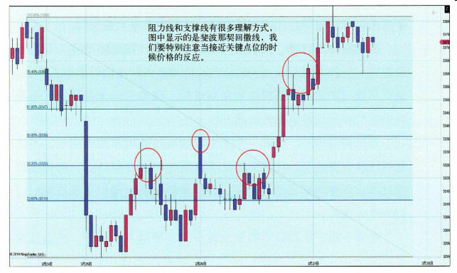 阻力位和支撑位-Pic no.1
