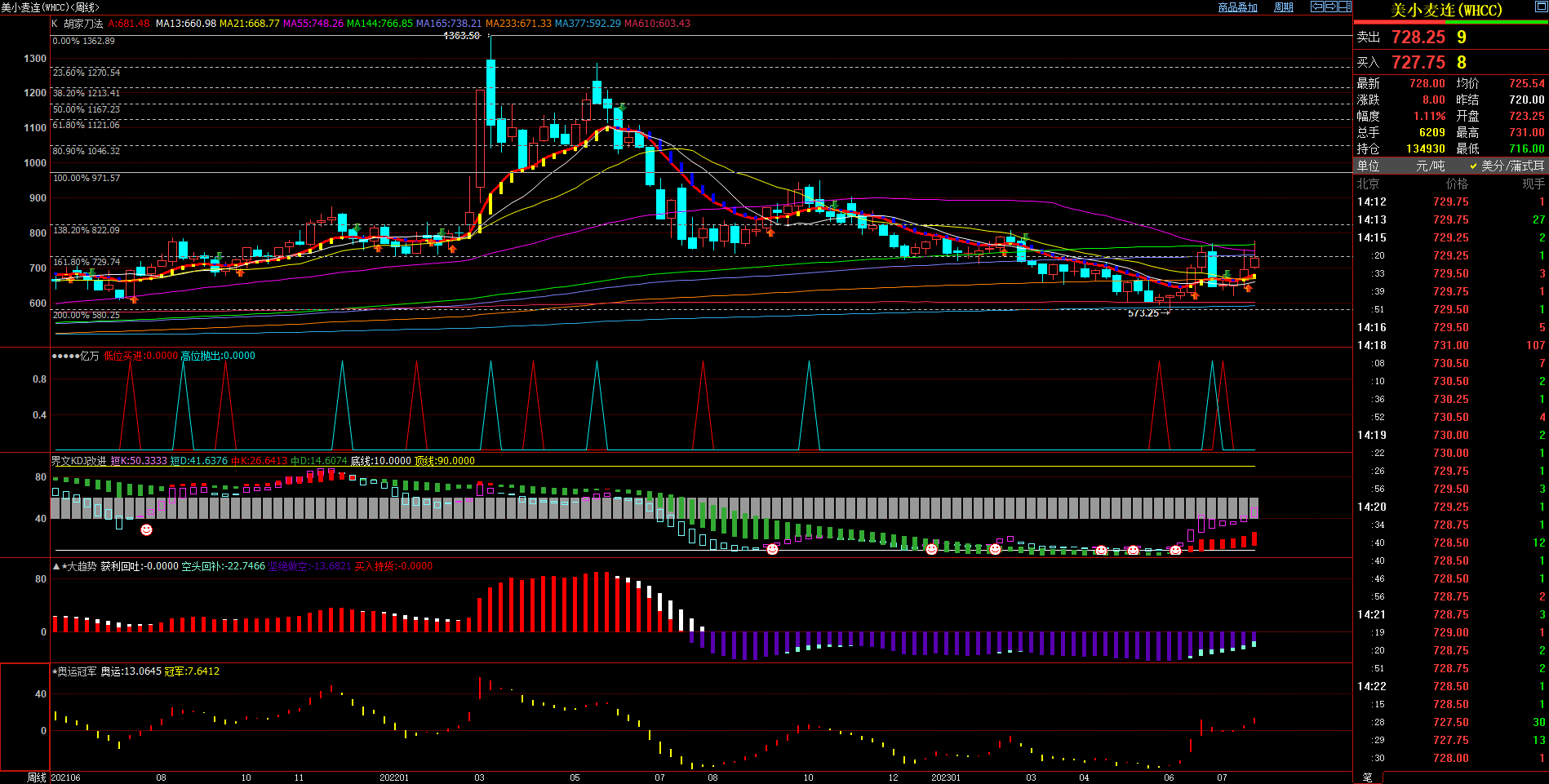 2023.7.27  近期美小麦基本面与技术面浅析-Pic no.2