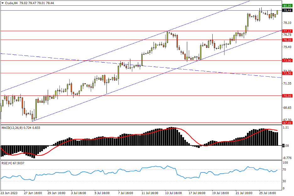 07/27 CRUDE 80关口下方蓄势整理，突破有望再战年内高点-Pic no.1