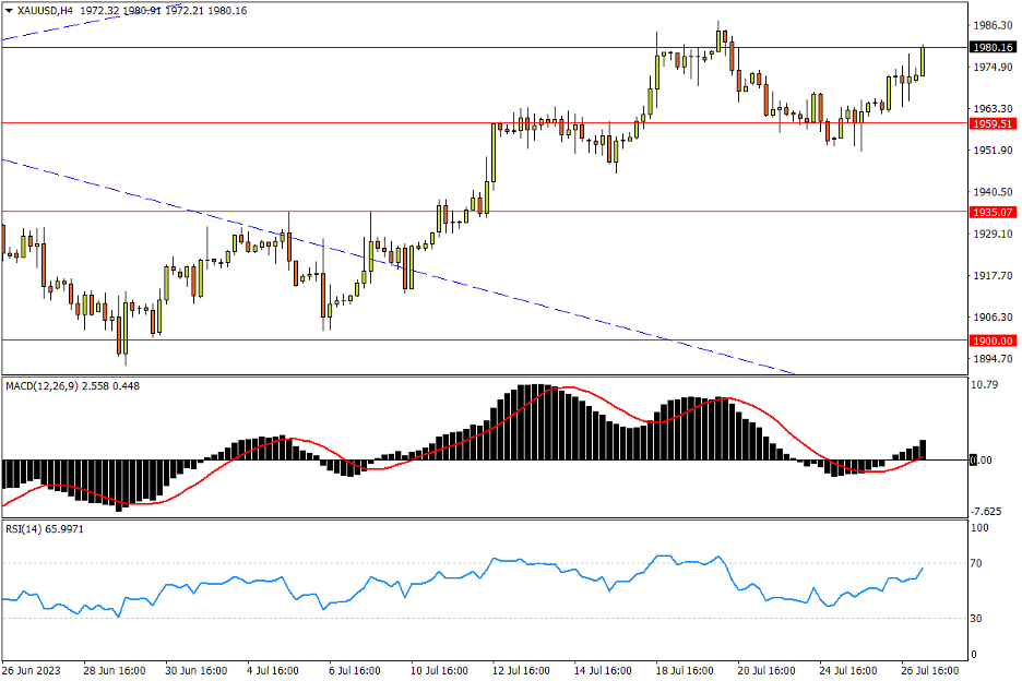 07/27 XAU/USD “更高低点”浮出水面，有望再冲两千关口-Pic no.1
