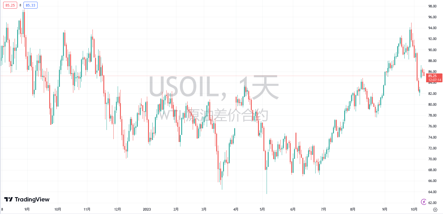 10/11 USOIL 以回踩低多为主，反弹高空为辅-Pic no.1