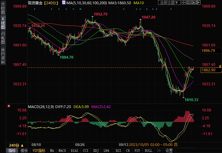 10/11 XAUUSD 金价逼近1865美元，下一步或升至1873.50美元-Pic no.1