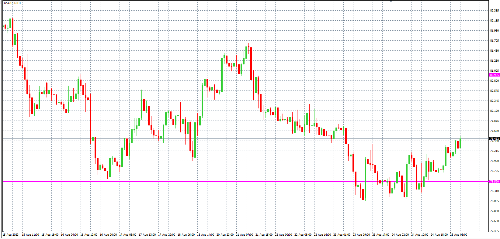 2023.8.25  欧盘 小时线级别 技术分析-Pic no.5
