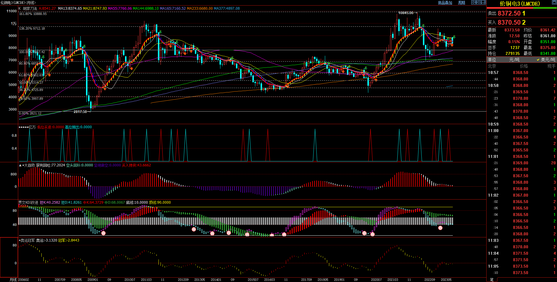 2023.8.25  近期伦铜基本面与技术面浅析-Pic no.3