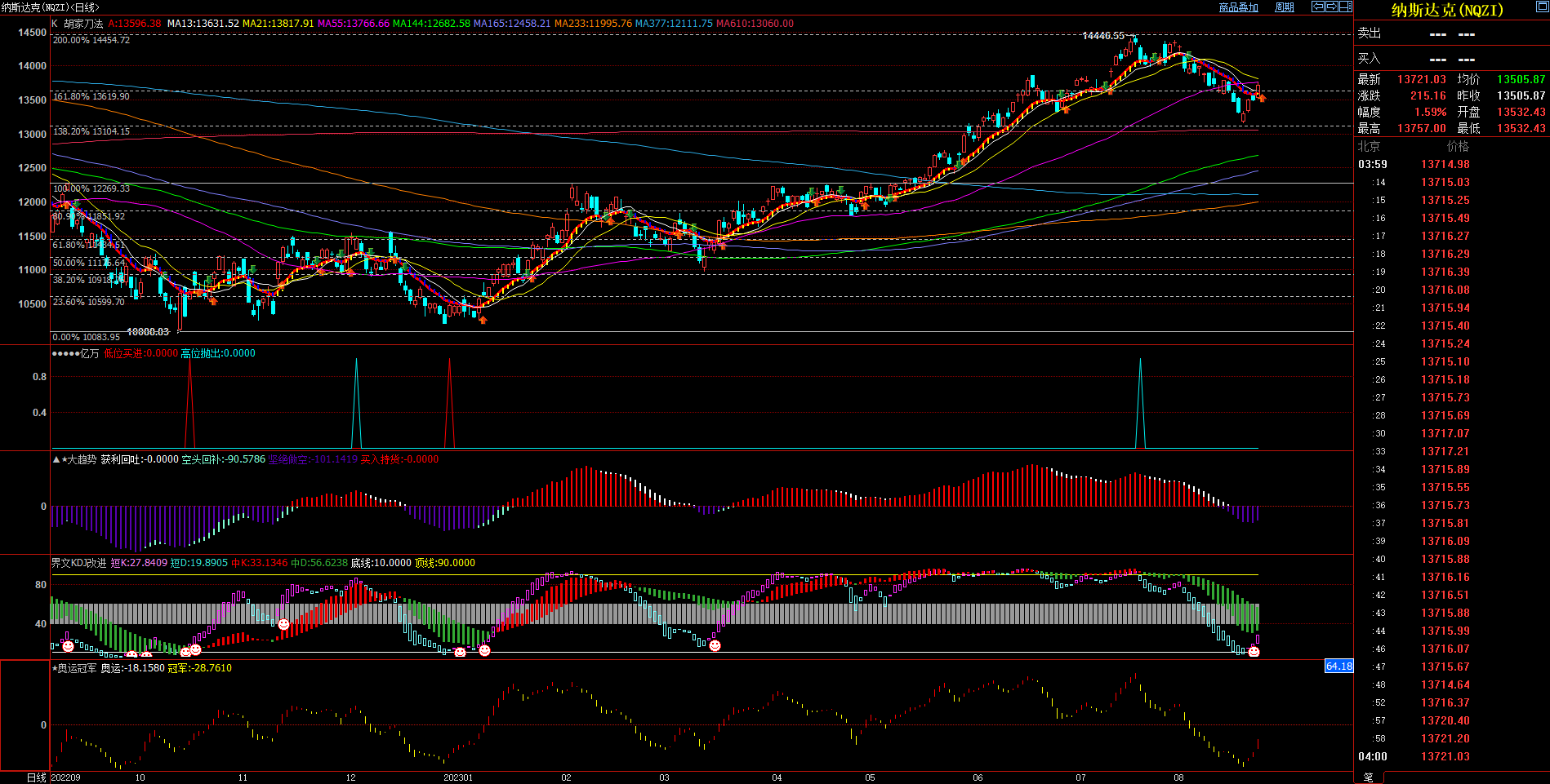 2023.8.24  近期纳斯达克指数基本面与技术面浅析-Pic no.1
