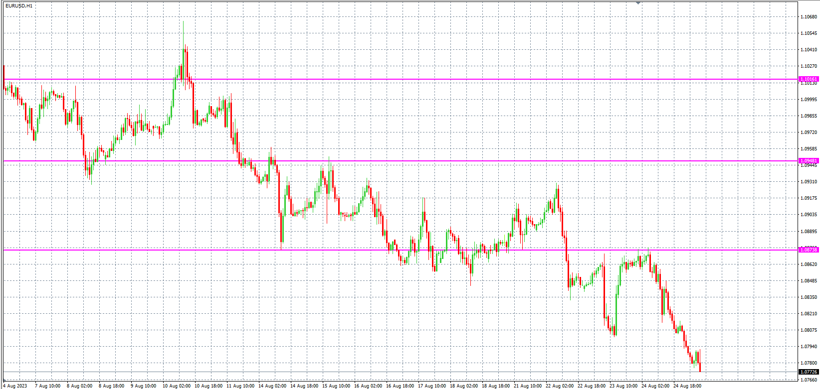 2023.8.25  欧盘 小时线级别 技术分析-Pic no.1