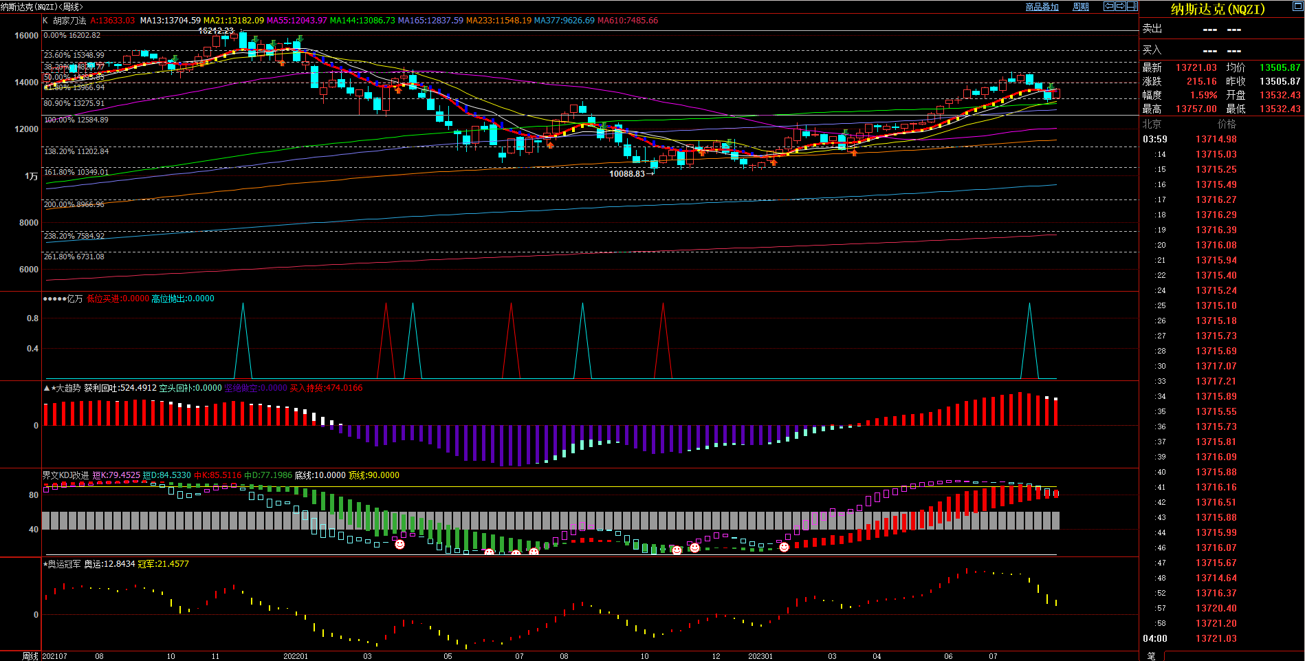 2023.8.24  近期纳斯达克指数基本面与技术面浅析-Pic no.2