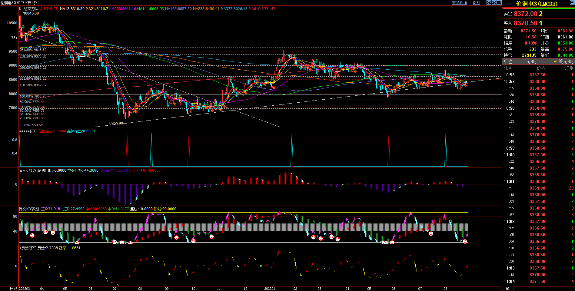 2023.8.25  近期伦铜基本面与技术面浅析-Pic no.1
