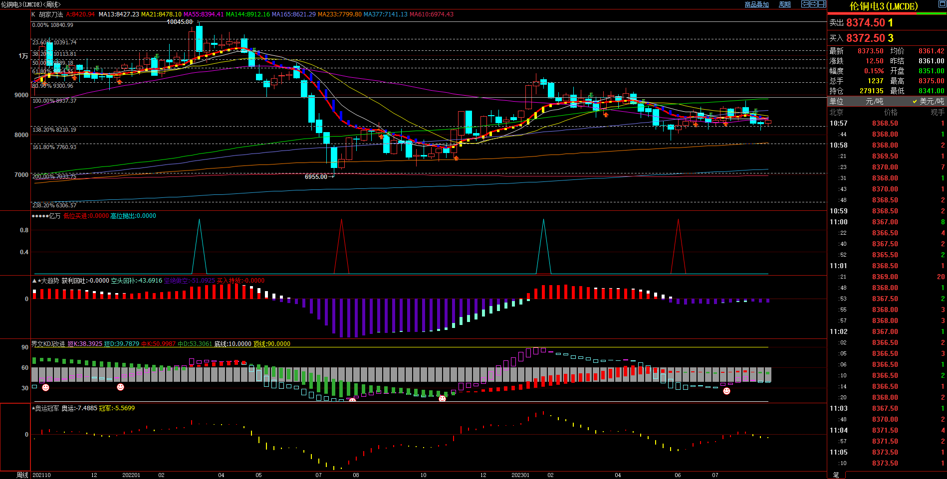 2023.8.25  近期伦铜基本面与技术面浅析-Pic no.2
