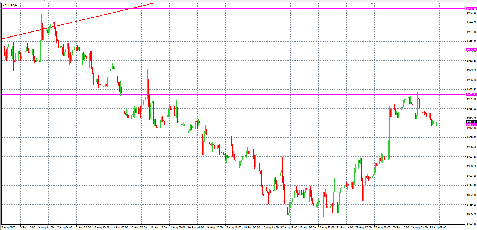 2023.8.25  欧盘 小时线级别 技术分析-Pic no.2