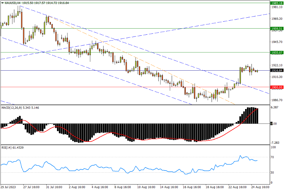 08/25 XAU/USD 固守先前反弹战果，千九上方尚有腾挪空间-Pic no.1
