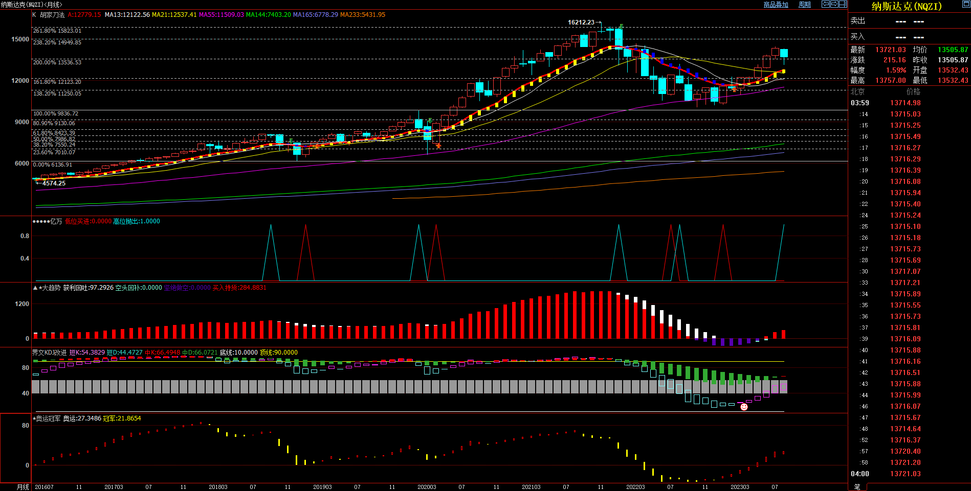 2023.8.24  近期纳斯达克指数基本面与技术面浅析-Pic no.3