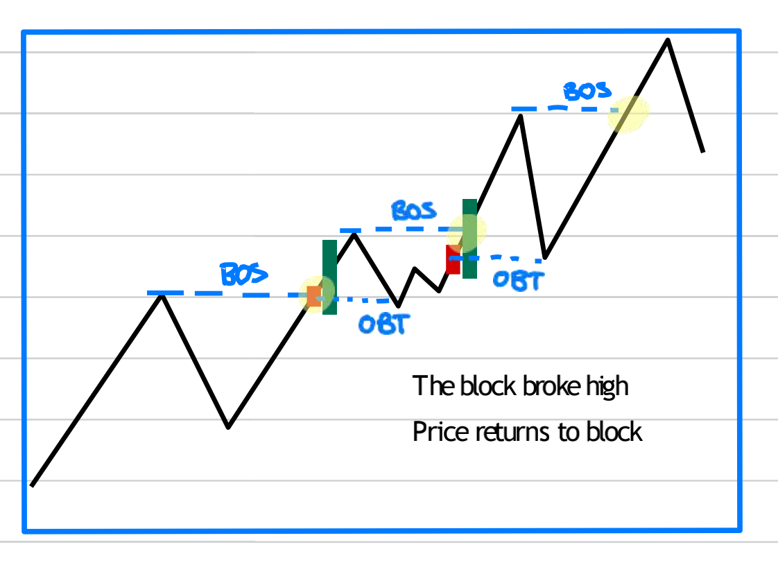 WHATS AN ORDER BLOCK-Pic no.2
