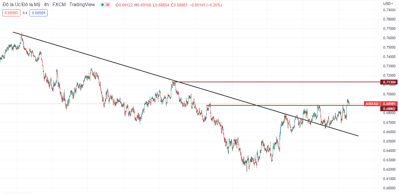 AUDUSD đang có nhịp giảm điều chỉnh (10/01)-Pic no.1
