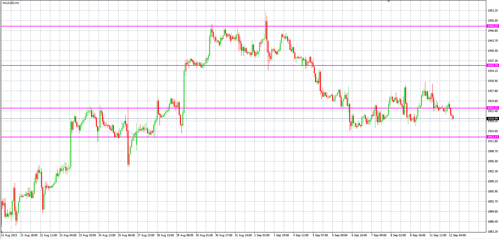 2023.9.12  欧盘小时线图 技术分析-Pic no.2