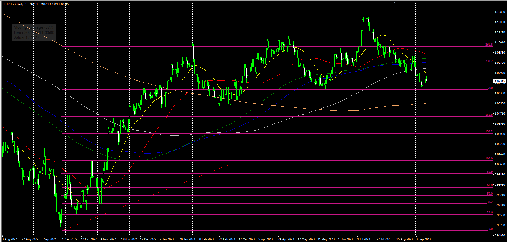 2023.9.12   欧盘视点 美元重回关键位下方，非美货币强于贵金属，美原油稳步走强！-Pic no.4