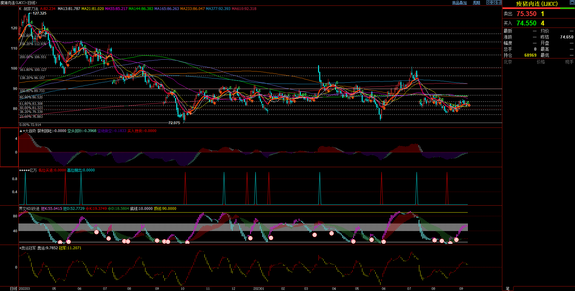 2023.9.12 原创文章 近期美国瘦猪肉基本面与技术面浅析-Pic no.1