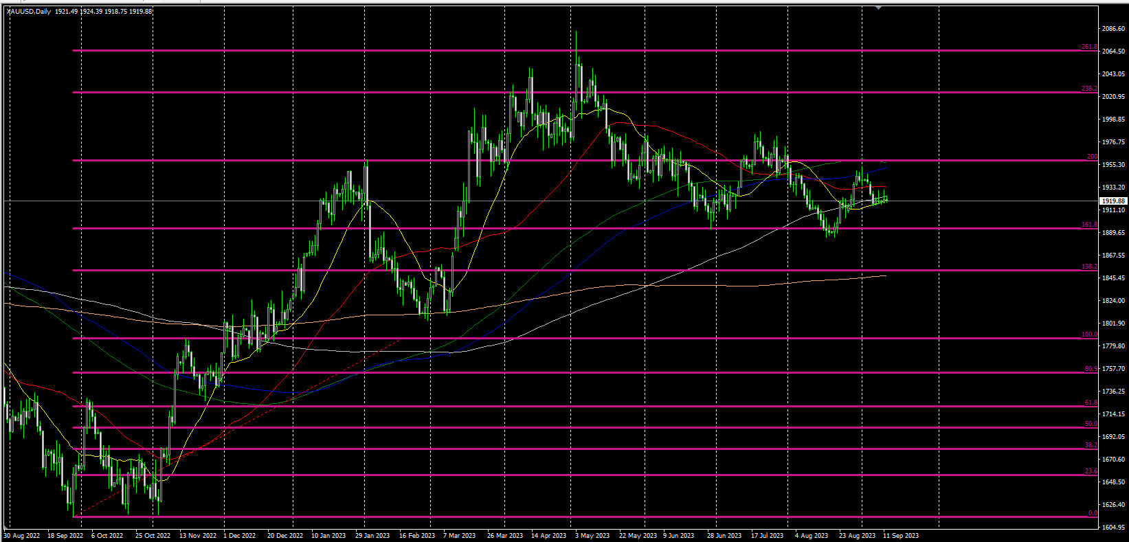 2023.9.12   欧盘视点 美元重回关键位下方，非美货币强于贵金属，美原油稳步走强！-Pic no.1