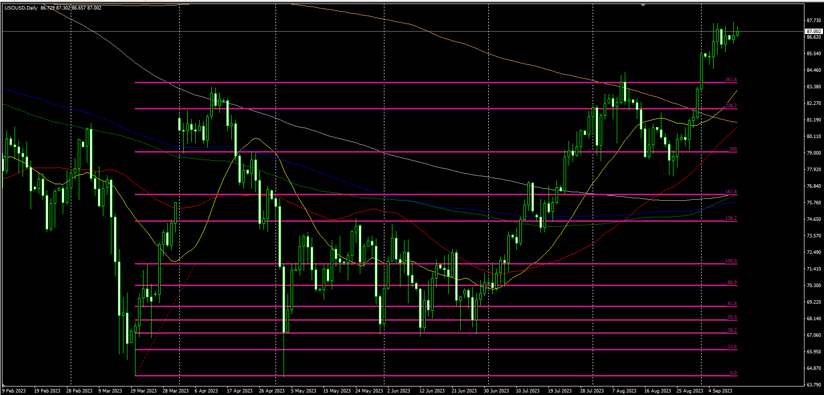 2023.9.12   欧盘视点 美元重回关键位下方，非美货币强于贵金属，美原油稳步走强！-Pic no.3