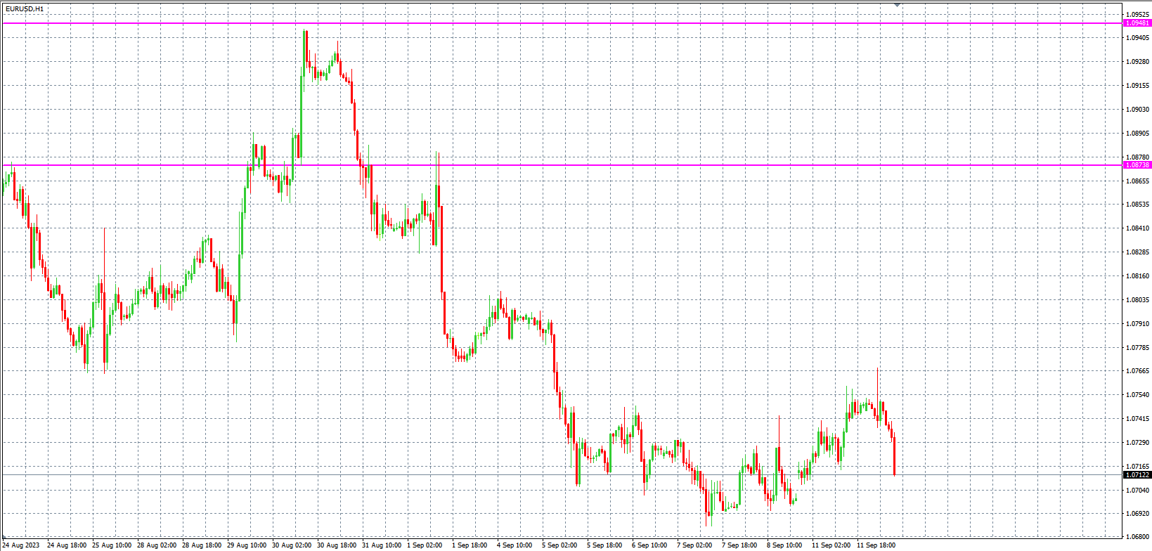 2023.9.12  欧盘小时线图 技术分析-Pic no.1