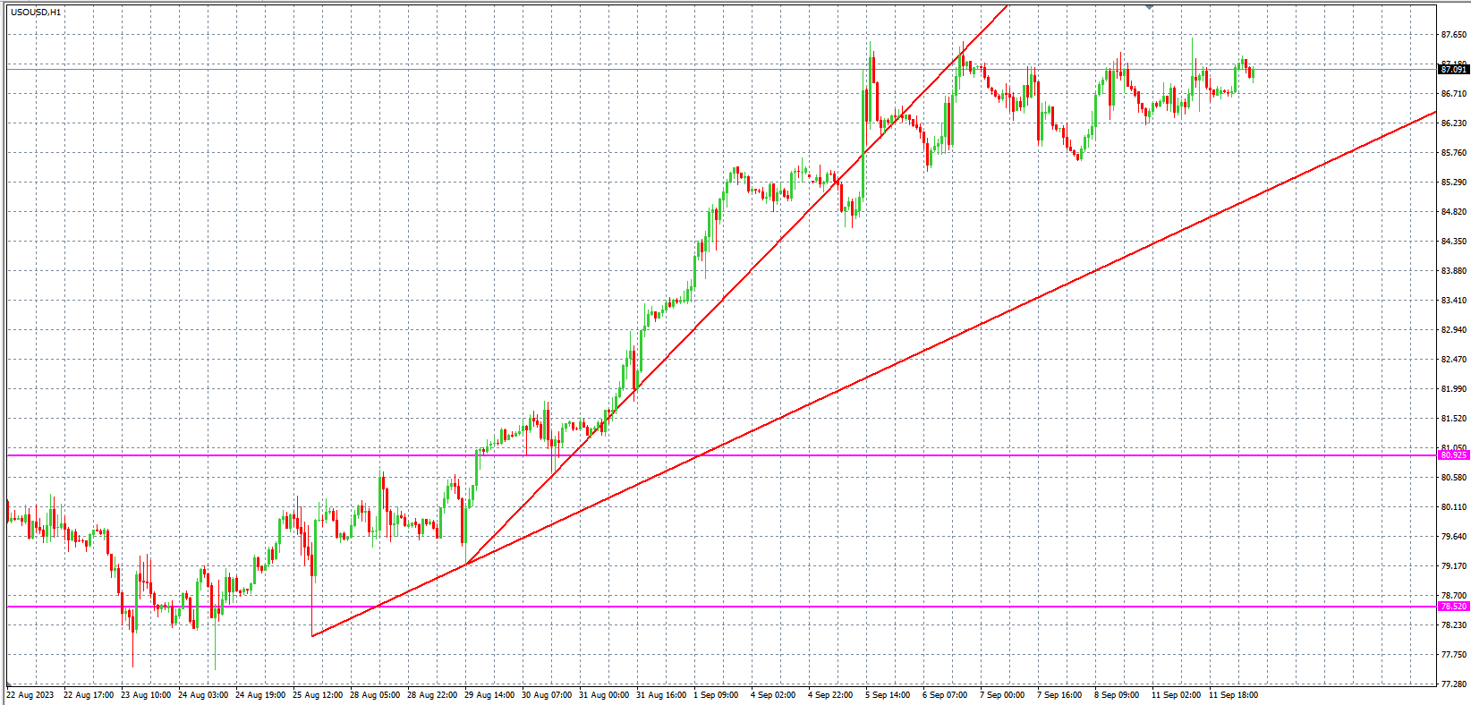 2023.9.12  欧盘小时线图 技术分析-Pic no.5
