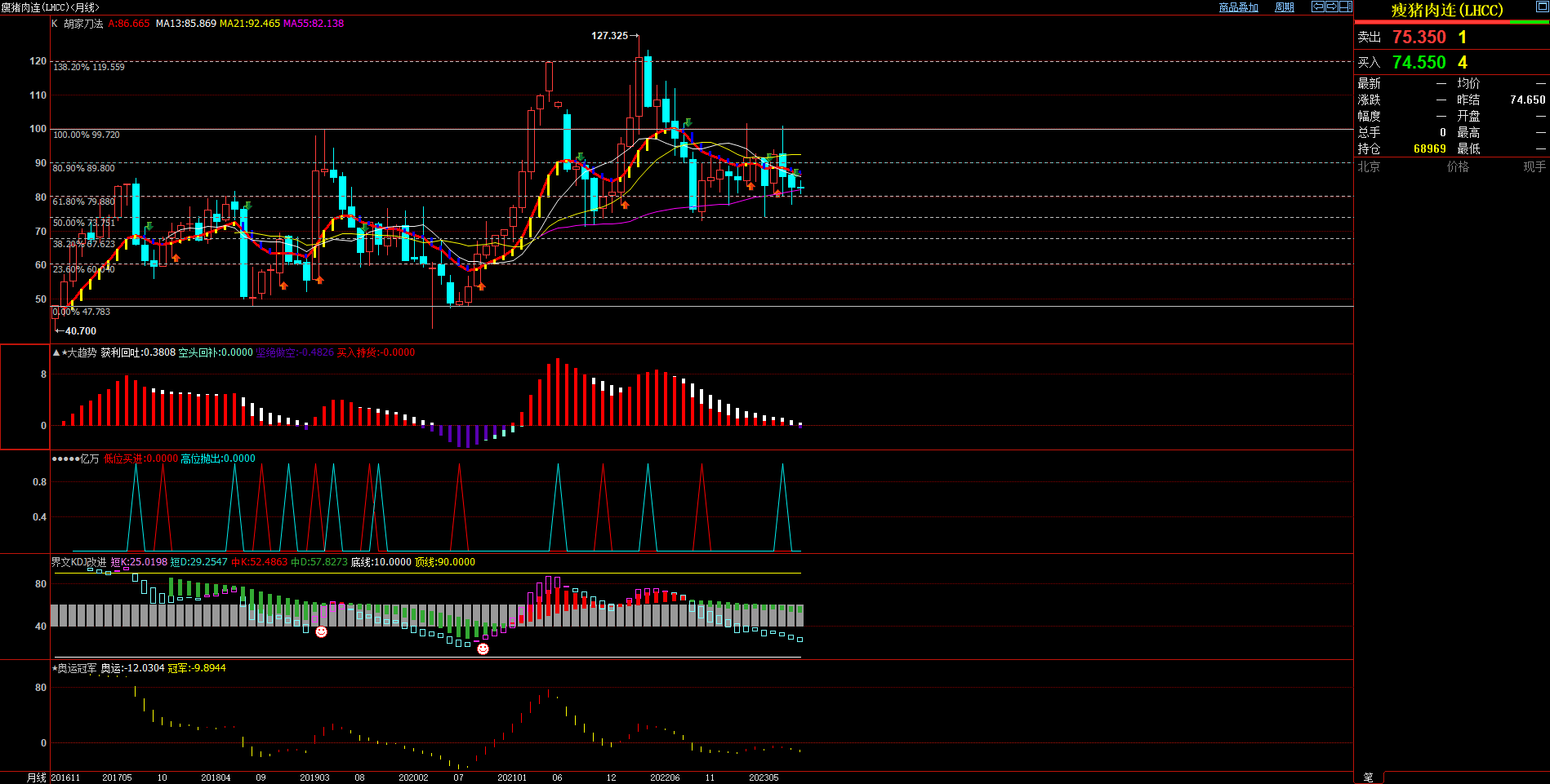 2023.9.12 原创文章 近期美国瘦猪肉基本面与技术面浅析-Pic no.3