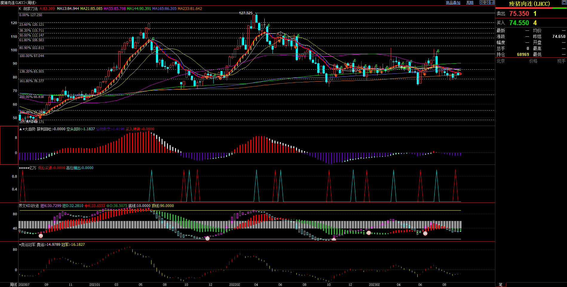 2023.9.12 原创文章 近期美国瘦猪肉基本面与技术面浅析-Pic no.2