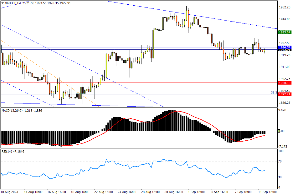 09/12 XAU/USD 倒垂头凸显反弹乏力，强阻下方仍有返跌风险-Pic no.1