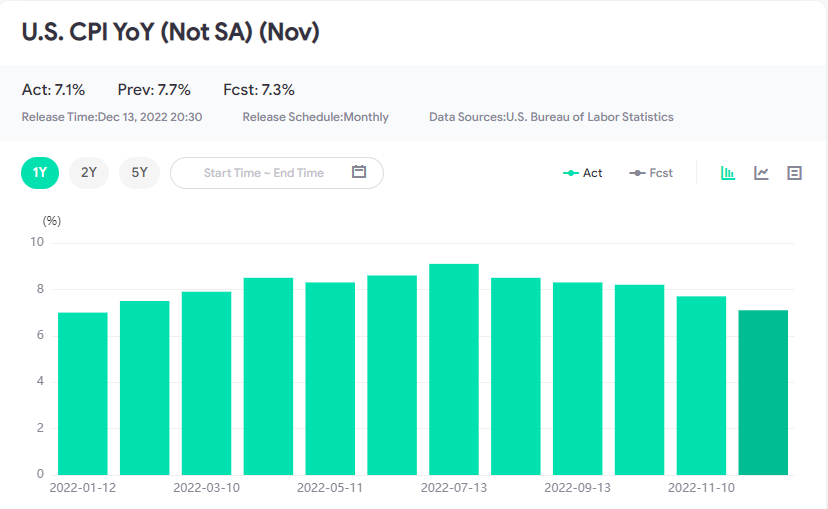 CPI thấp hơn dự báo. Đô la giảm mạnh và các tài sản phi đô la tăng nhanh chóng-第2张图