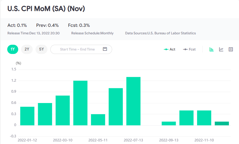 CPI thấp hơn dự báo. Đô la giảm mạnh và các tài sản phi đô la tăng nhanh chóng-第1张图