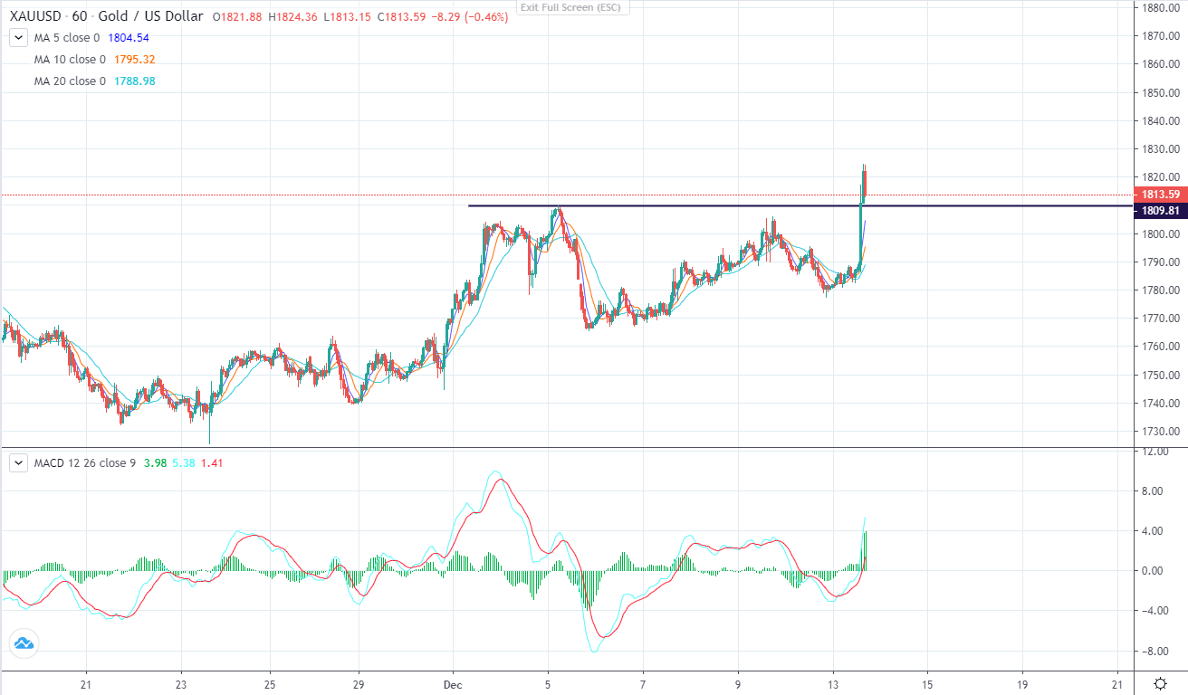 CPI thấp hơn dự báo. Đô la giảm mạnh và các tài sản phi đô la tăng nhanh chóng-第4张图