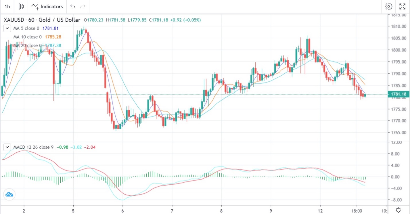 U.S. CPI Data Analysis 13-12-2022-Pic no.1