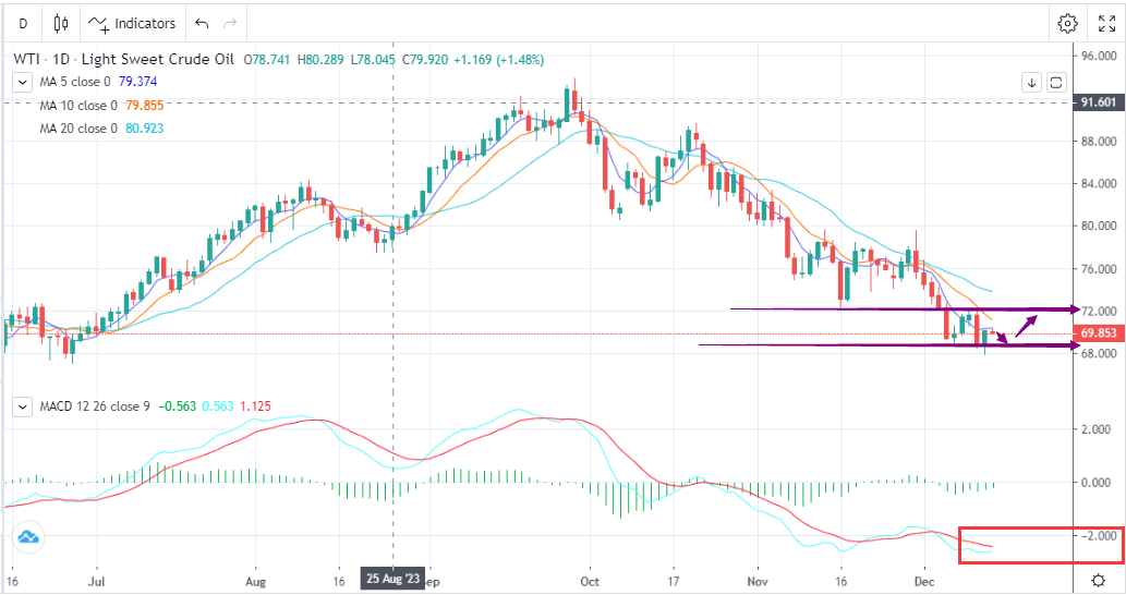 美元下跌叠加去库，油价底部反弹(12月14日)-Pic no.1