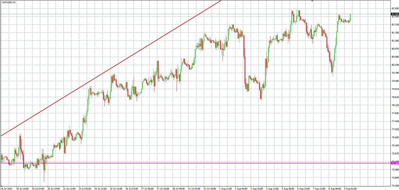 2023.8.9  欧盘 小时线级别 技术分析-Pic no.5