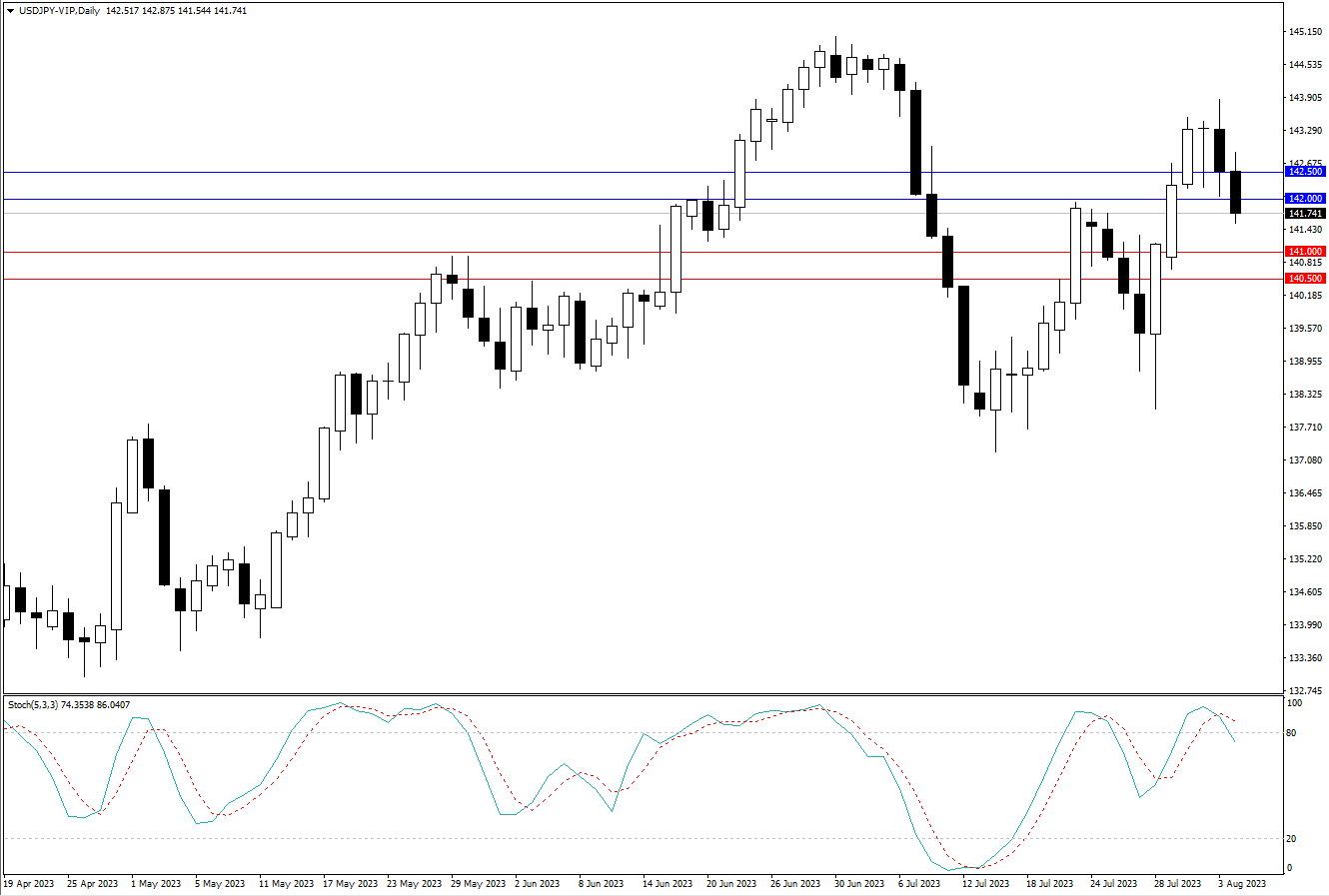 2023.8.6  周线级别市场分析 by Franky-第4张图