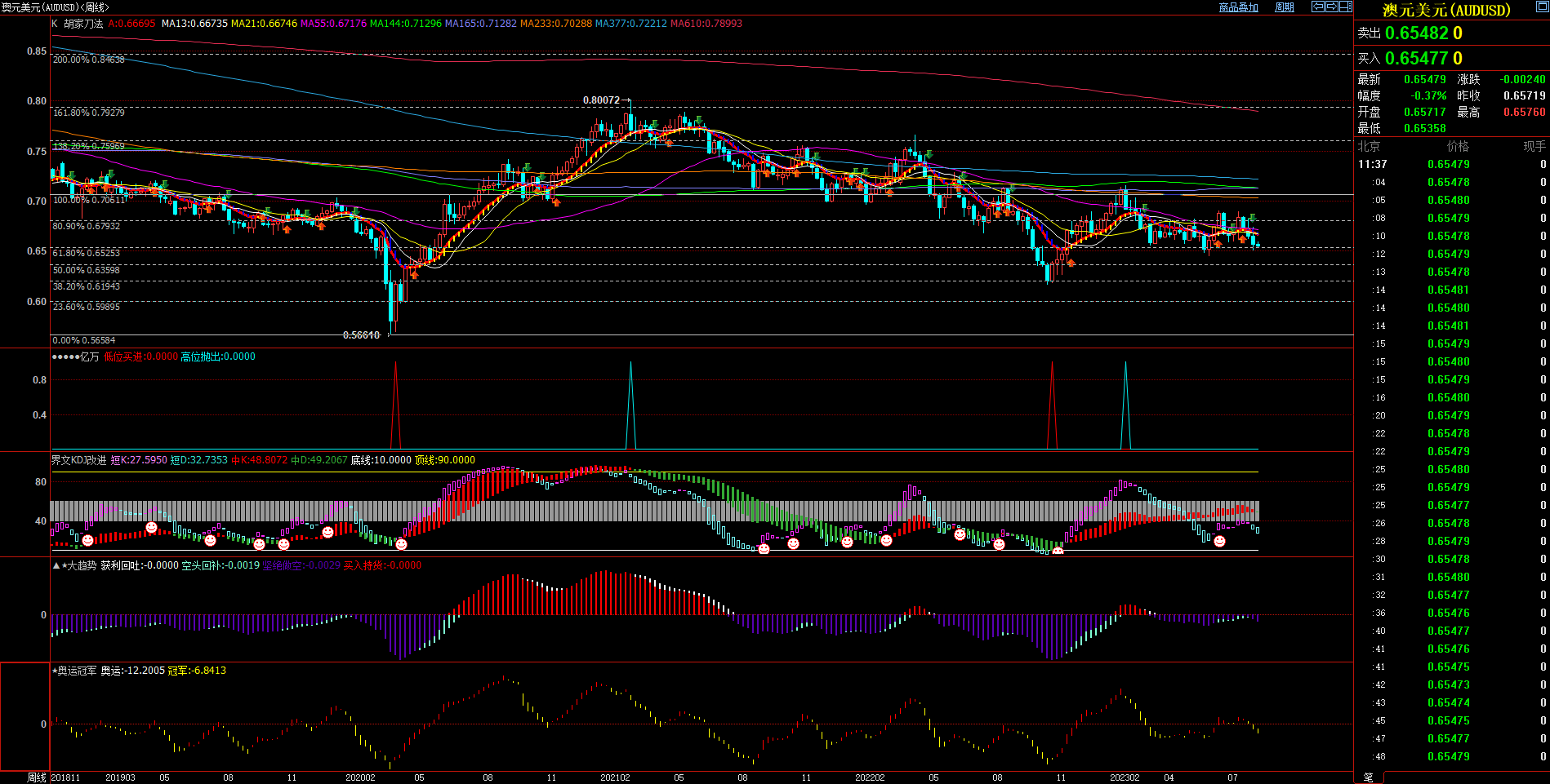 2023.8.8  近期澳元基本面与技术面浅析-Pic no.2