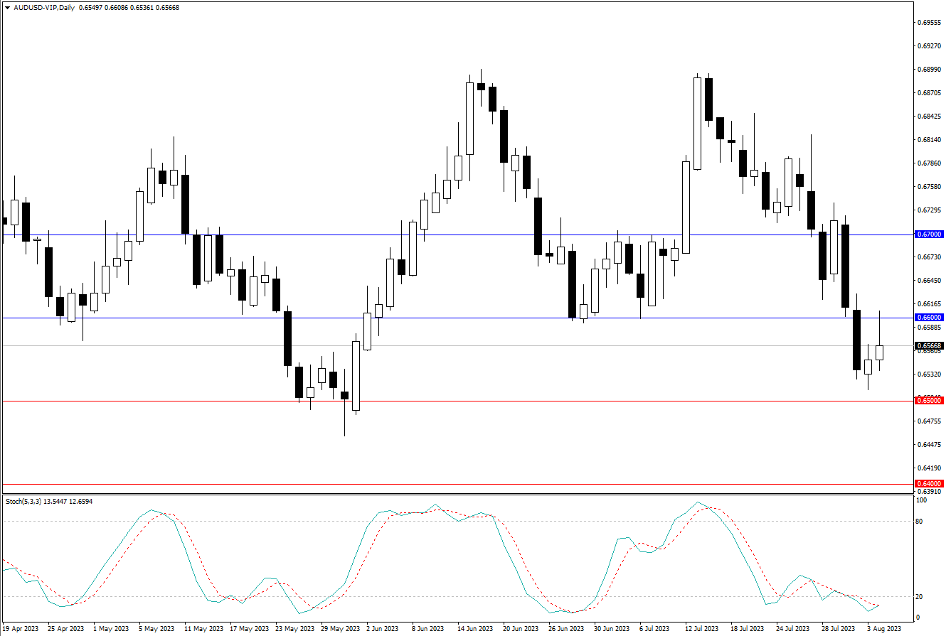 2023.8.6  周线级别市场分析 by Franky-第1张图