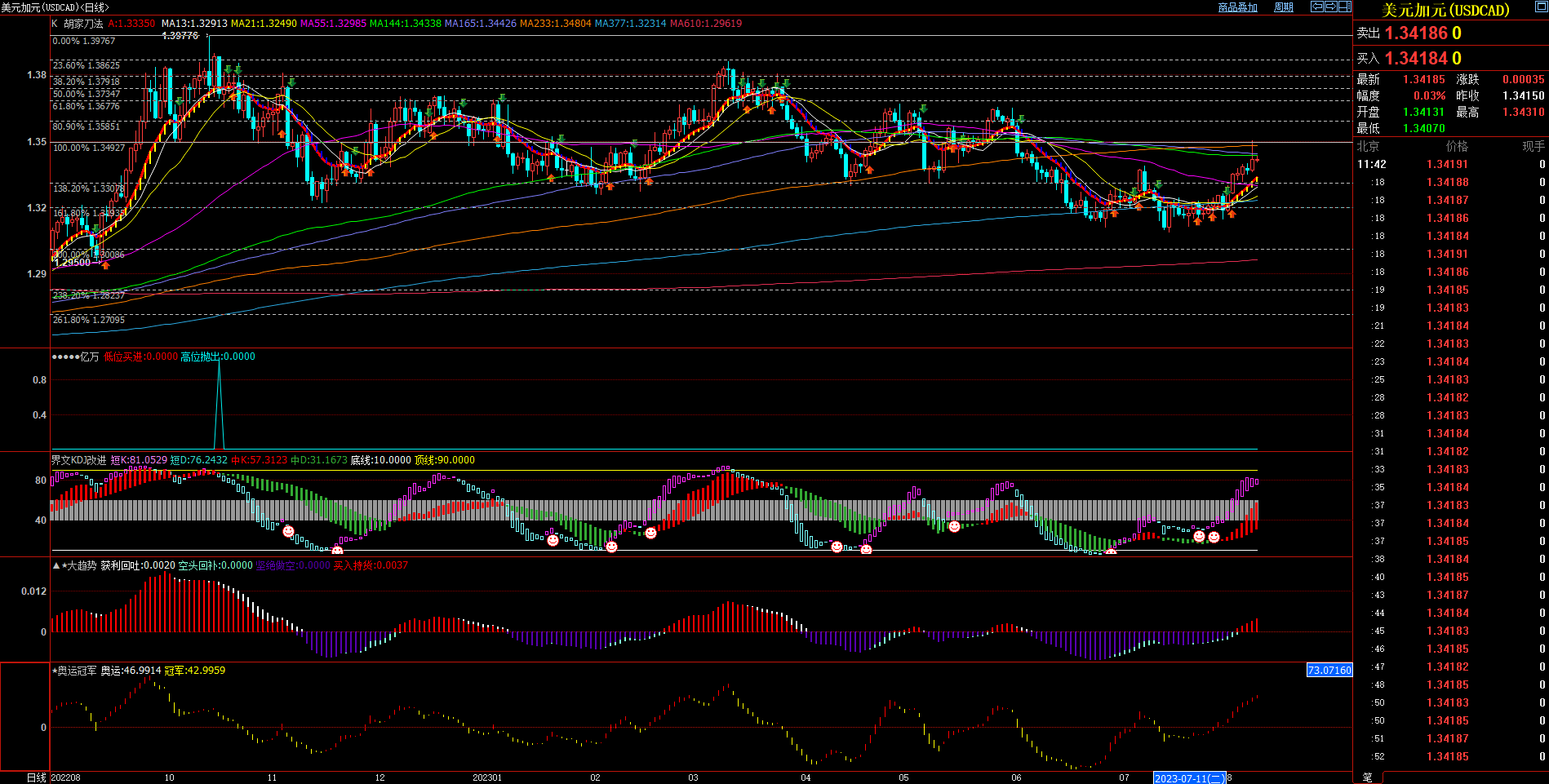 2023.8.9  近期加元基本面与技术面浅析-Pic no.1