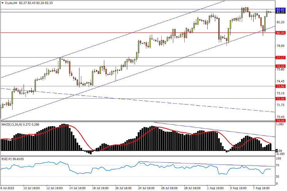 08/09 CRUDE 下测80支撑后V形反转，指标持续背离需警惕-Pic no.1