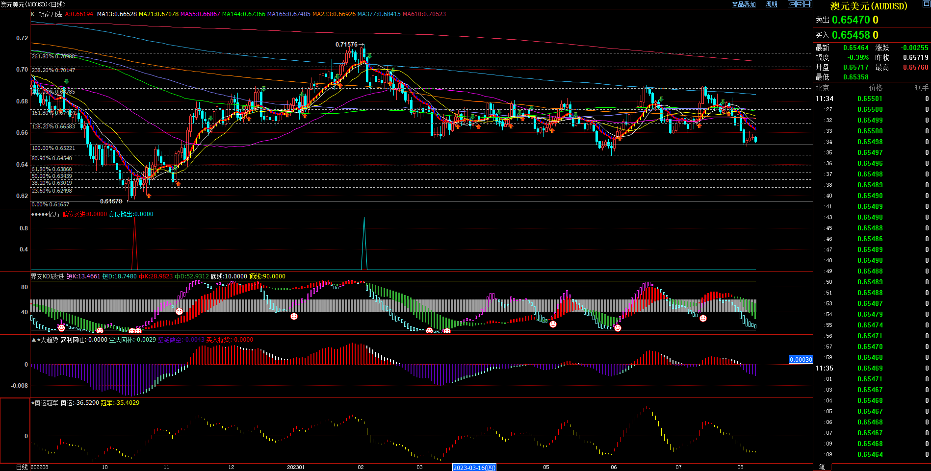 2023.8.8  近期澳元基本面与技术面浅析-Pic no.1