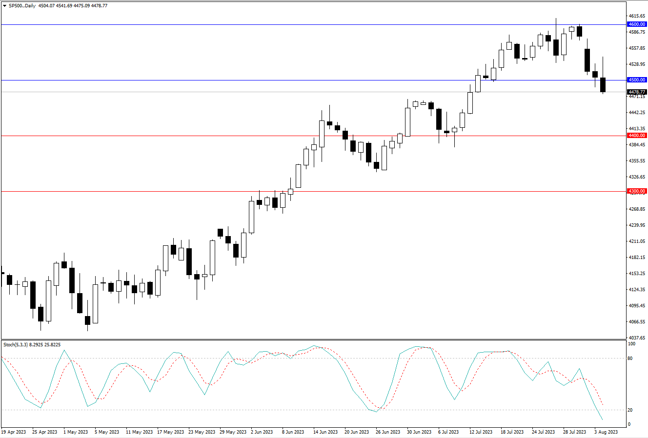 2023.8.6  周线级别市场分析 by Franky-第5张图