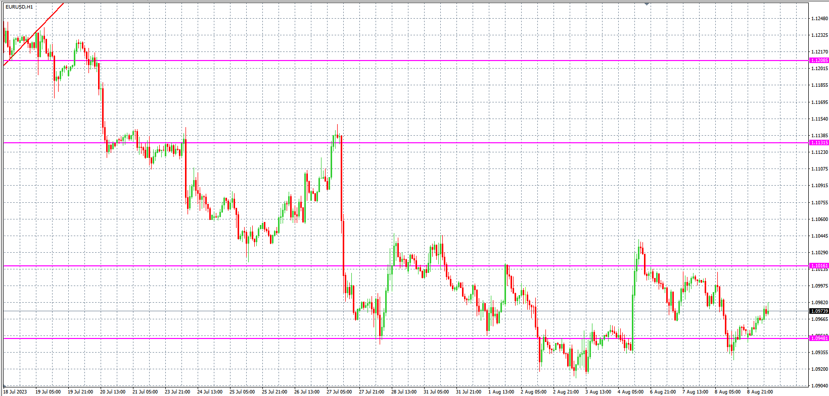 2023.8.9  欧盘 小时线级别 技术分析-Pic no.1