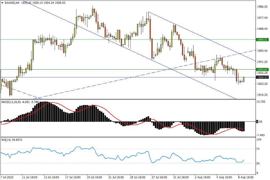 08/09 XAU/USD 跌离关键颈线支撑，短调持续推进-Pic no.1