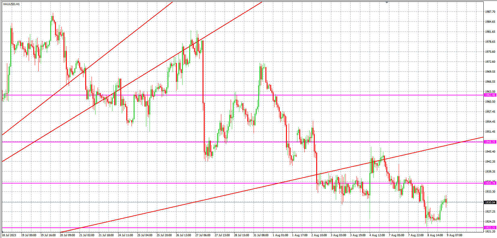 2023.8.9  欧盘 小时线级别 技术分析-Pic no.2