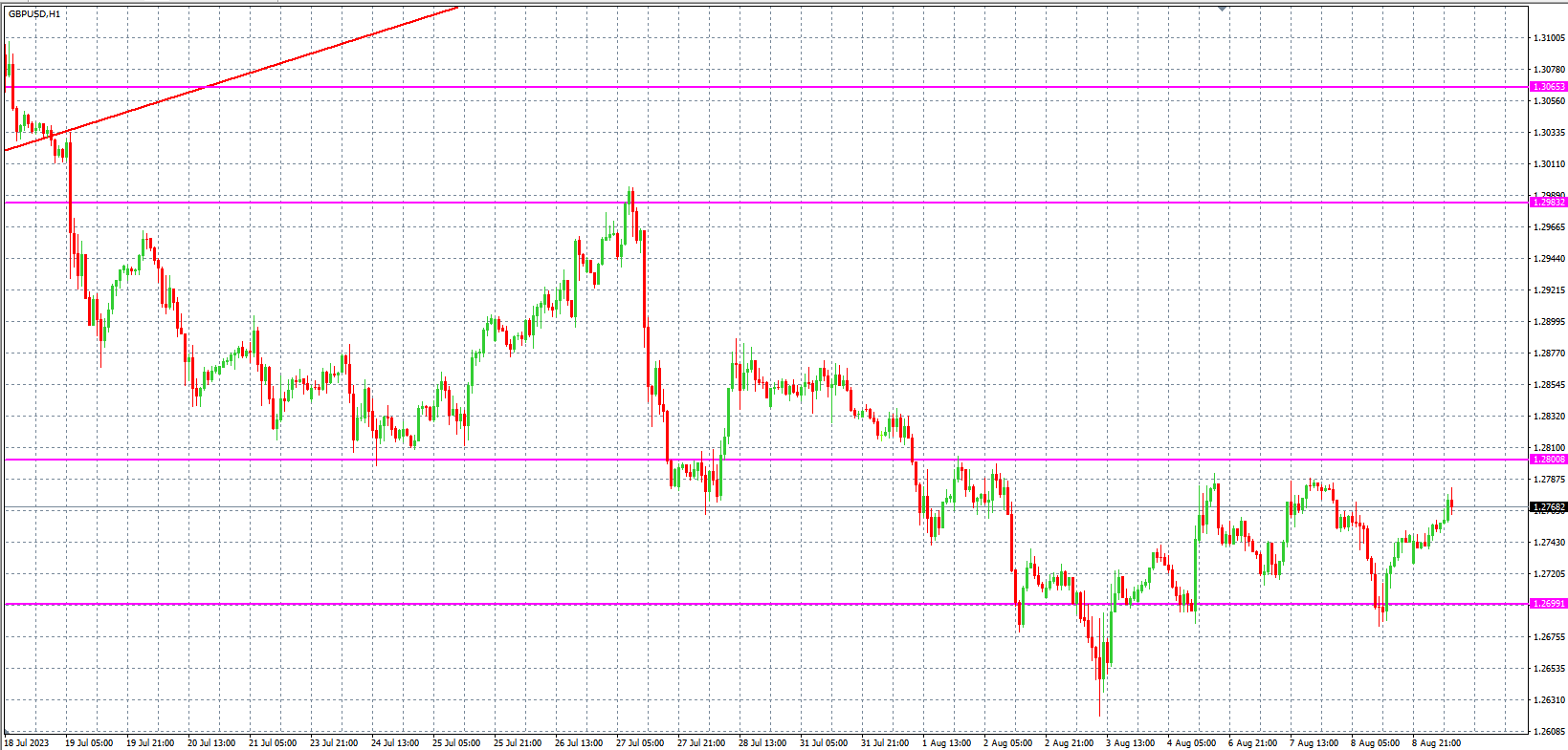 2023.8.9  欧盘 小时线级别 技术分析-Pic no.3