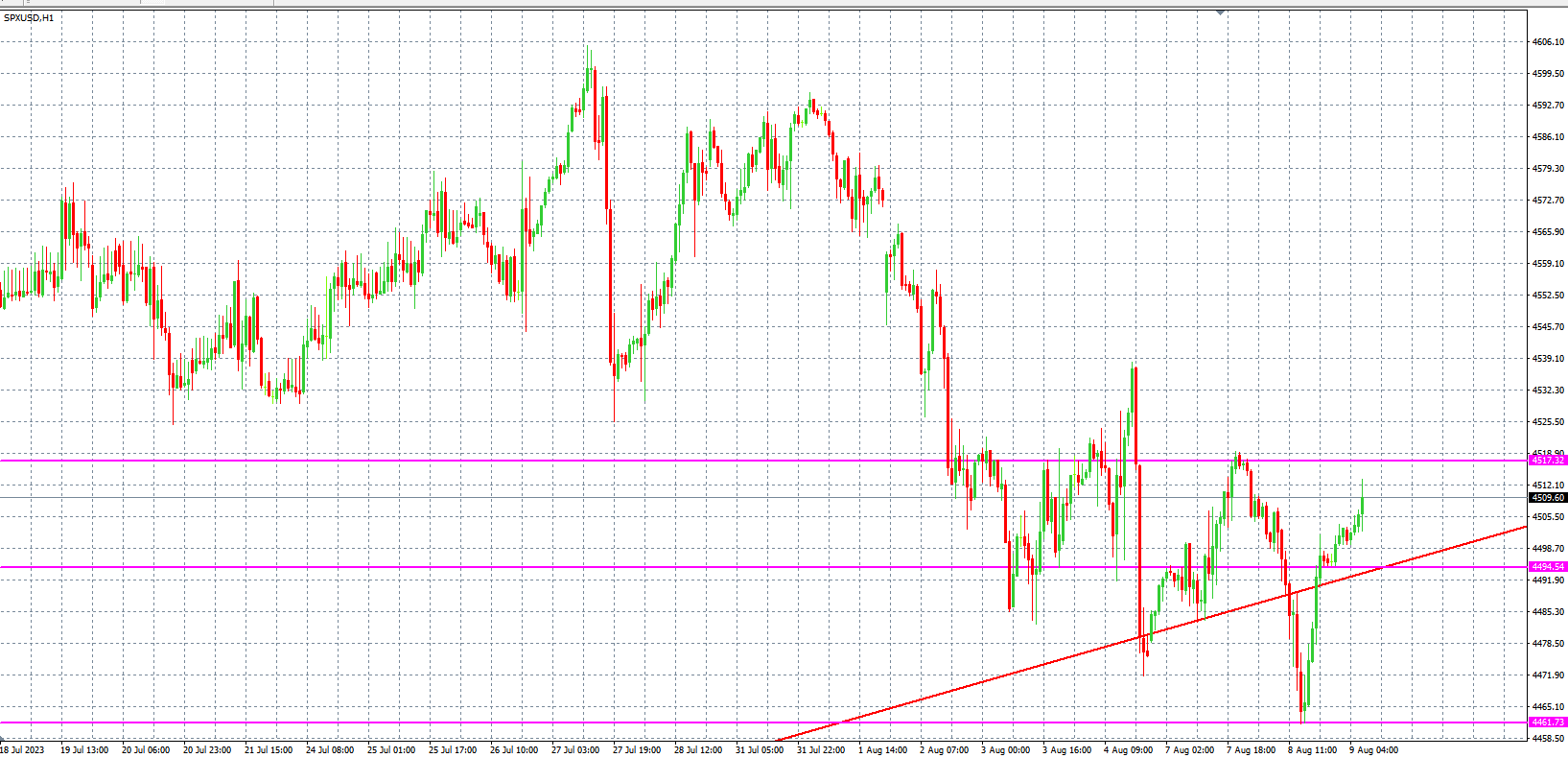 2023.8.9  欧盘 小时线级别 技术分析-Pic no.4