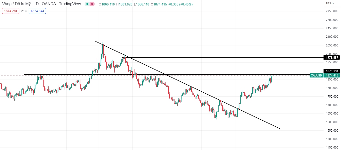 XAUUSD chạm ngưỡng 1880$/ounz (09/01)-Pic no.3
